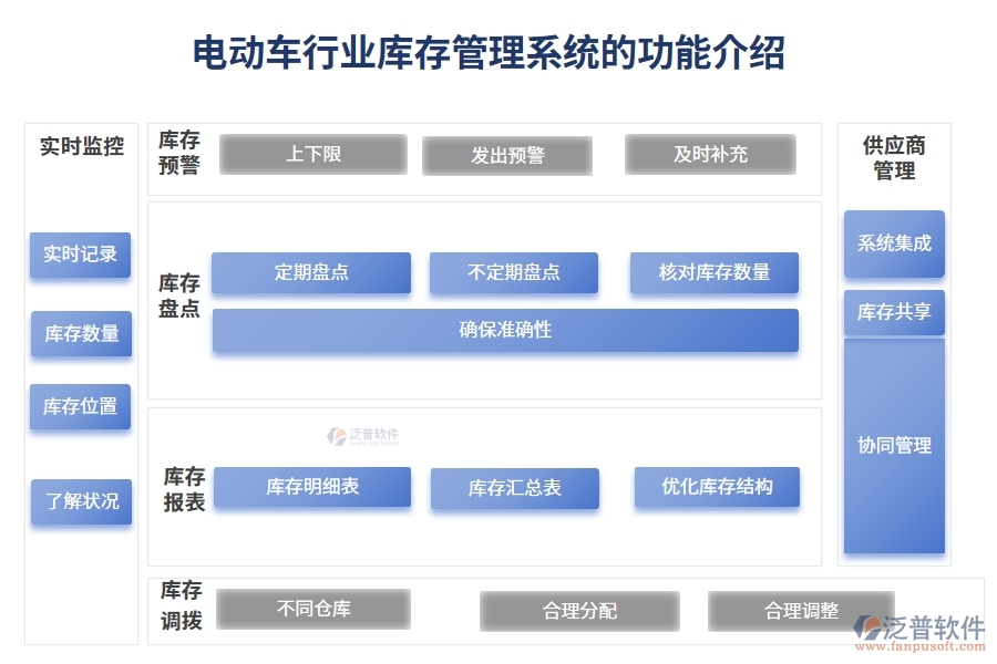 電動(dòng)車行業(yè)庫存管理系統(tǒng)的功能介紹