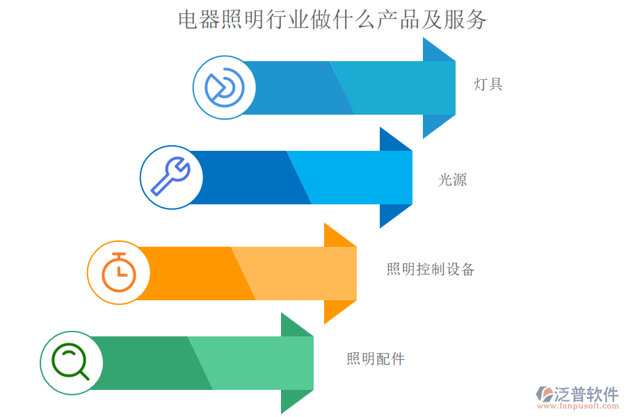 電器照明行業(yè)做什么產(chǎn)品及服務