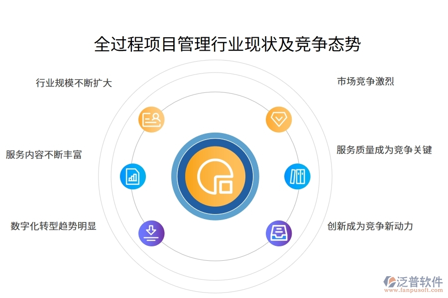 全過程項目管理行業(yè)現(xiàn)狀及競爭態(tài)勢
