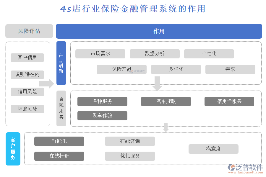 4s店行業(yè)保險金融管理系統的作用