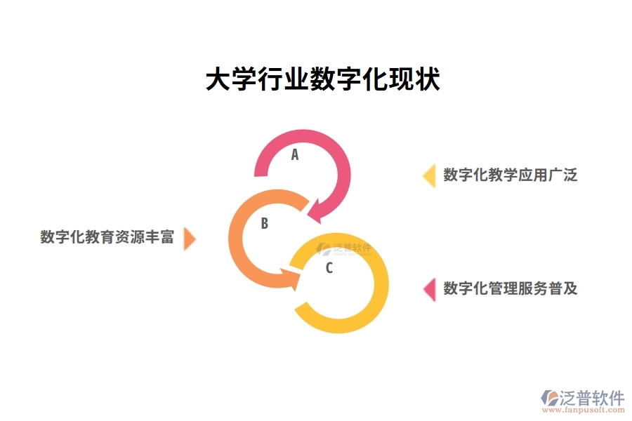 大學行業(yè)數(shù)字化現(xiàn)狀