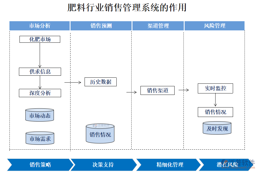 肥料行業(yè)銷(xiāo)售管理系統(tǒng)的作用
