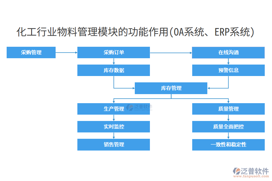 化工行業(yè)物料管理模塊的功能作用(OA系統(tǒng)、ERP系統(tǒng))