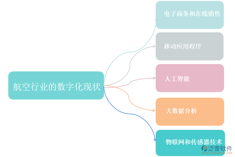 　一、航空行業(yè)的數(shù)字化現(xiàn)狀