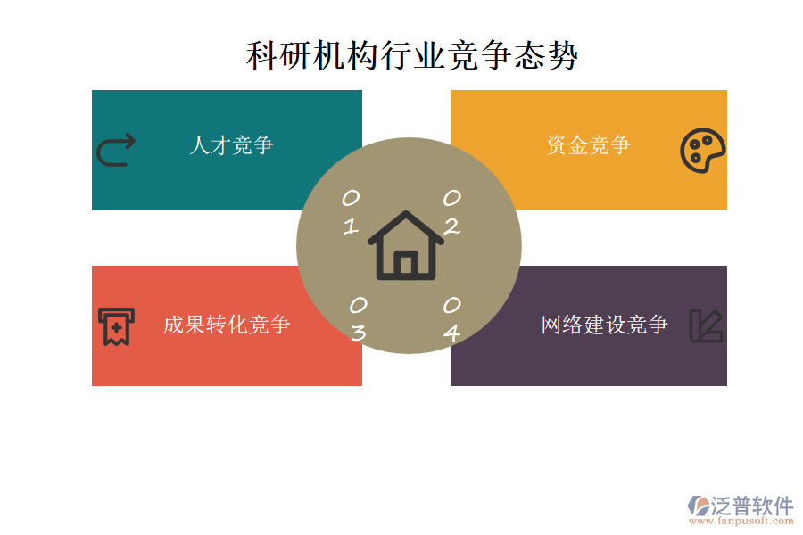 科研機(jī)構(gòu)行業(yè)競爭態(tài)勢