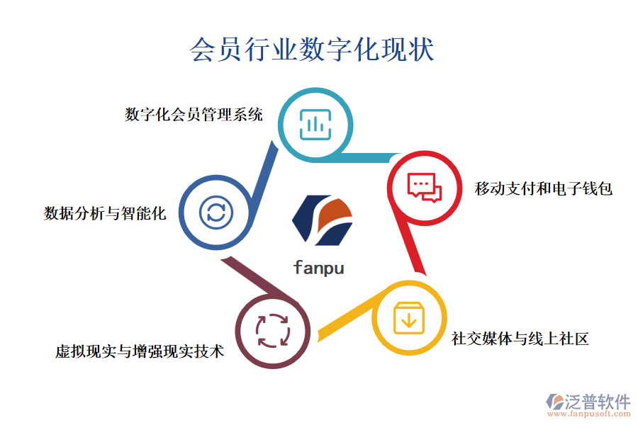 會員行業(yè)數(shù)字化現(xiàn)狀
