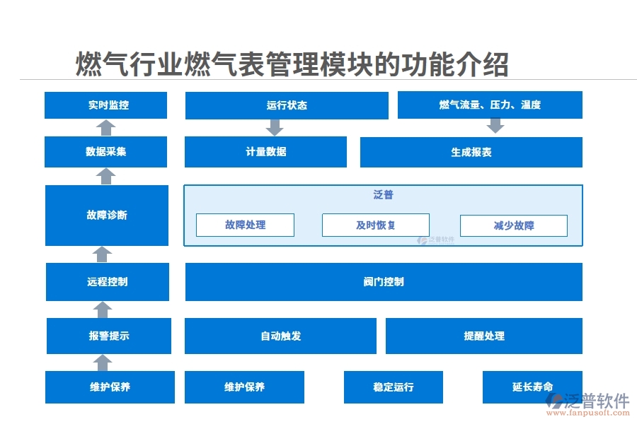 燃氣行業(yè)燃氣表管理模塊的功能介紹