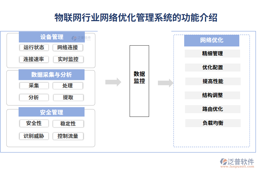 物聯網行業(yè)網絡優(yōu)化管理系統的功能介紹