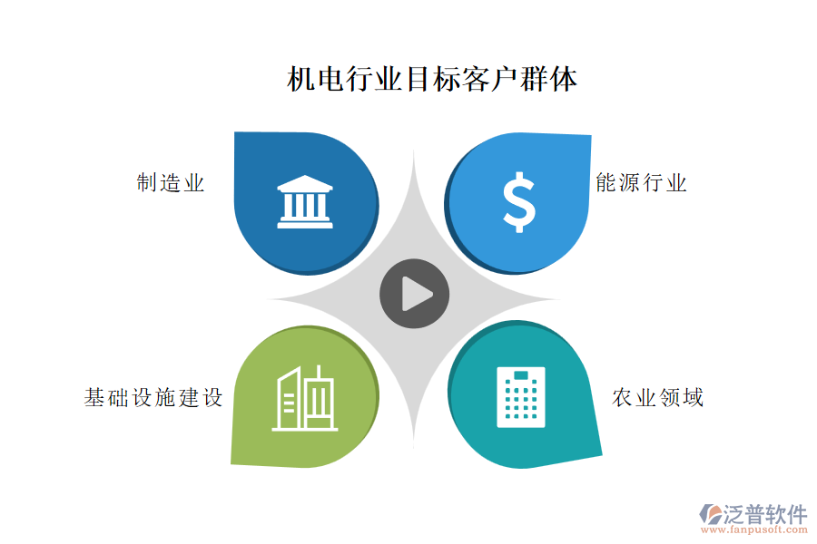 機(jī)電行業(yè)目標(biāo)客戶群體