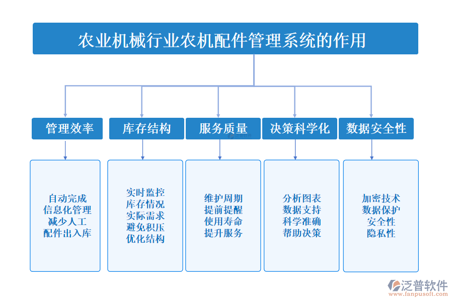二、農業(yè)機械行業(yè)農機配件管理系統(tǒng)的作用 