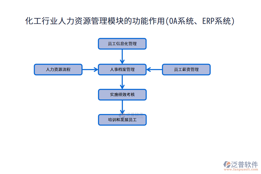 化工行業(yè)人力資源管理模塊的功能作用(OA系統(tǒng)、ERP系統(tǒng))