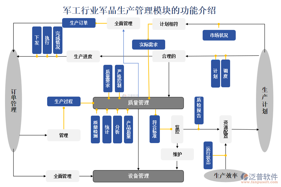 軍工行業(yè)軍品生產管理模塊的功能介紹