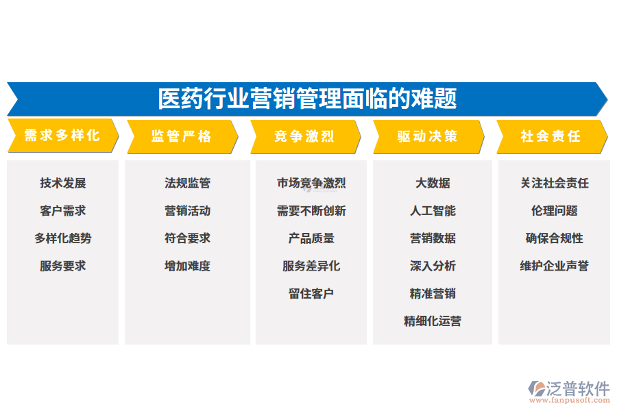 一、醫(yī)藥行業(yè)營銷管理面臨的難題