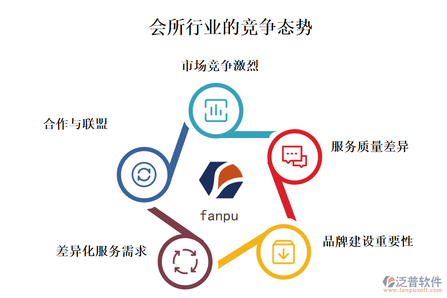 會(huì)所行業(yè)的競爭態(tài)勢