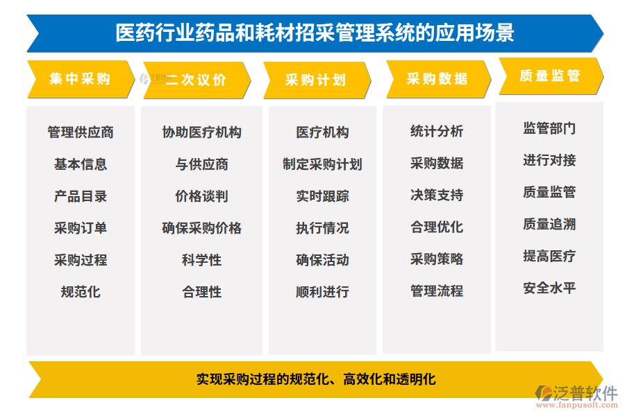 醫(yī)藥行業(yè)藥品和耗材招采管理系統(tǒng)的應(yīng)用場(chǎng)景
