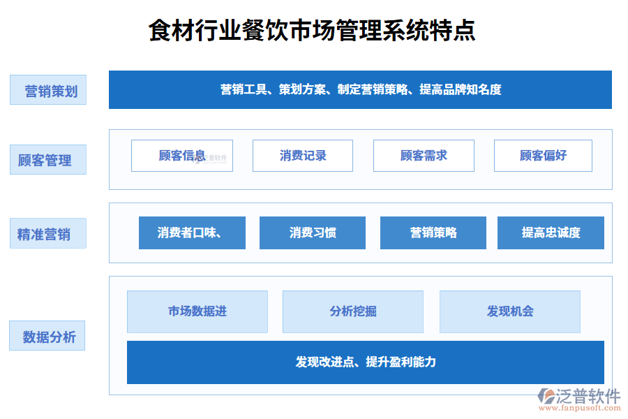 　四、食材行業(yè)餐飲市場管理系統(tǒng)特點(diǎn)