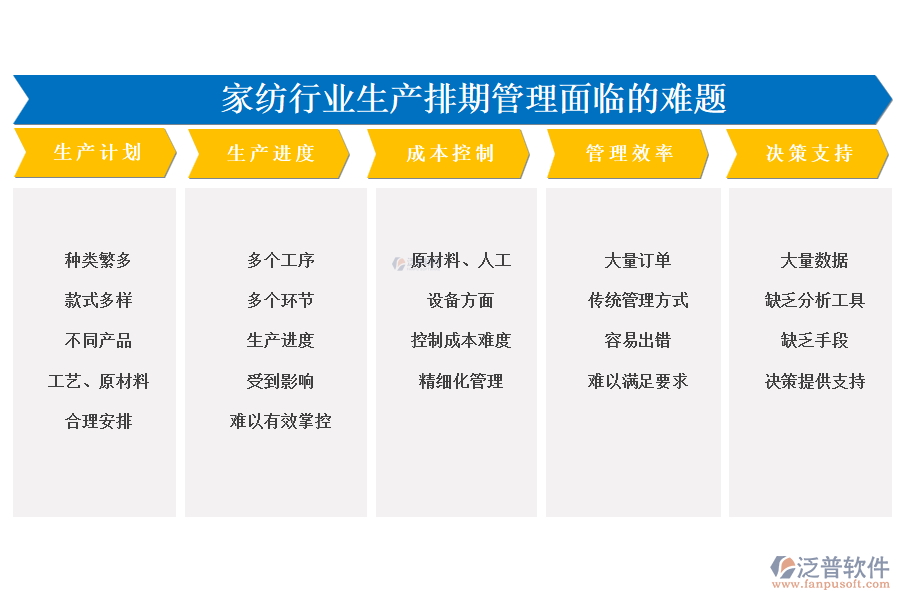 　一、家紡行業(yè)生產(chǎn)排期管理面臨的難題