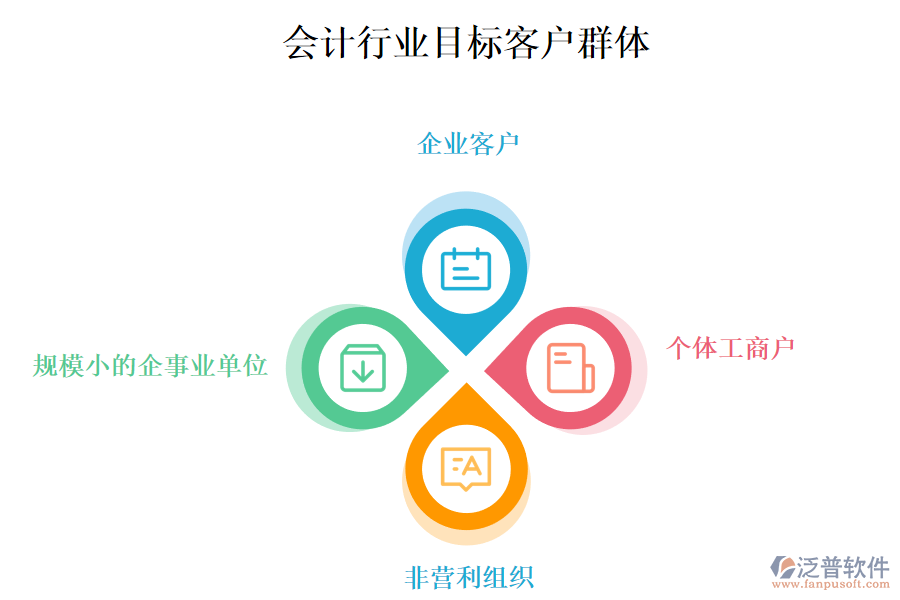 二、會(huì)計(jì)行業(yè)目標(biāo)客戶(hù)群體