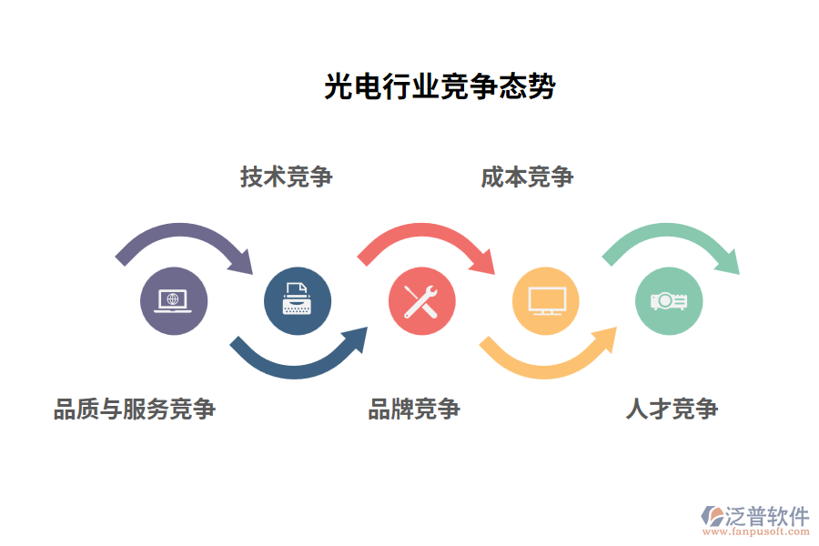 光電行業(yè)競爭態(tài)勢