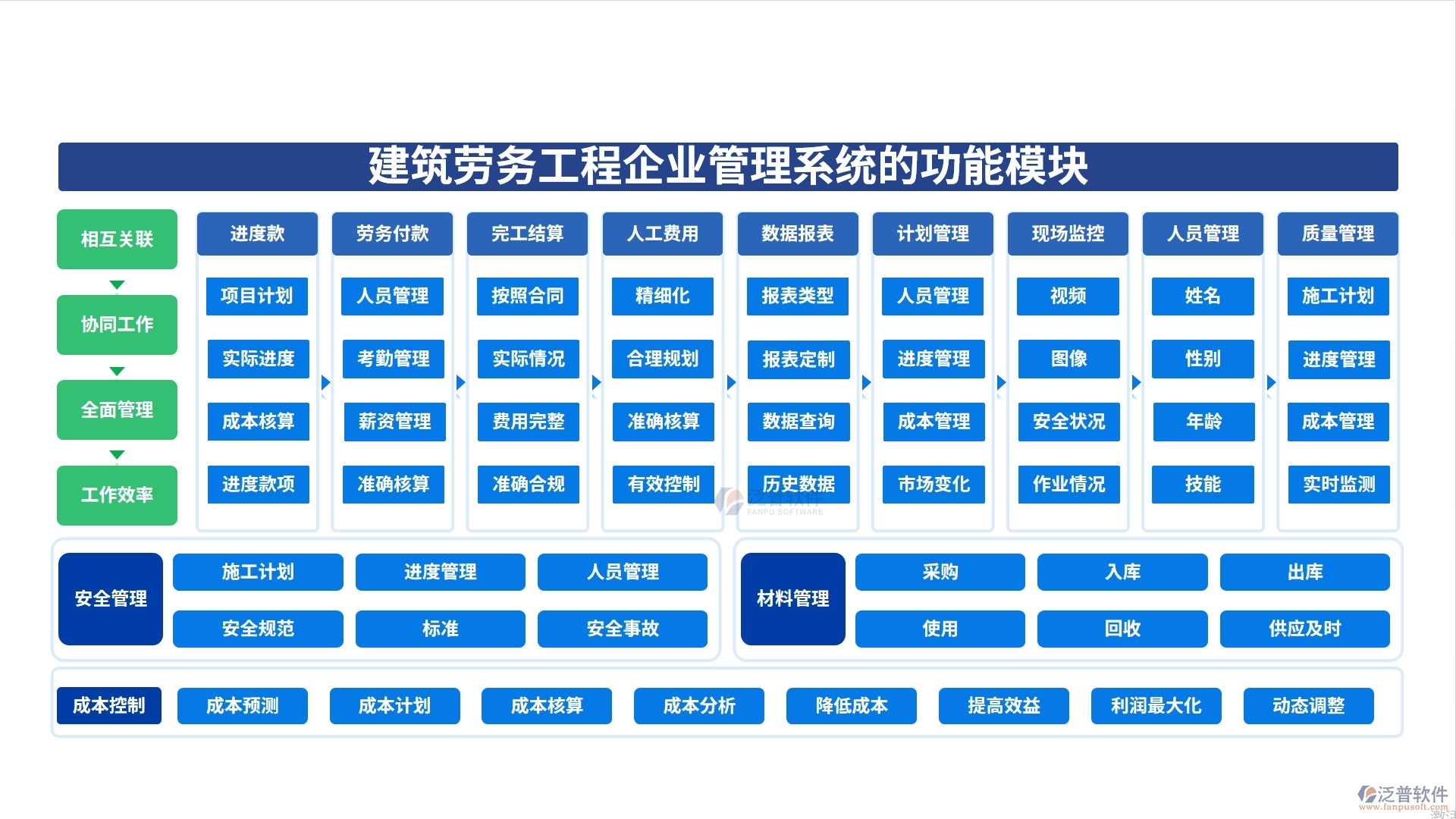 建筑勞務工程企業(yè)管理系統(tǒng)的功能模塊