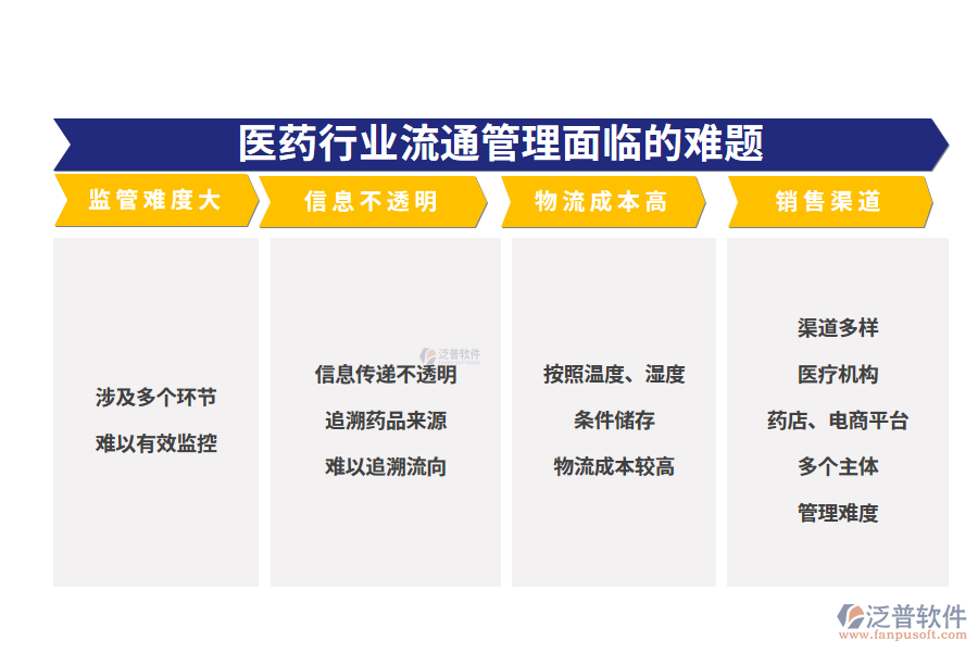 　一、醫(yī)藥行業(yè)流通管理面臨的難題
