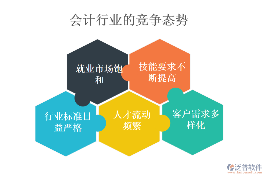 會計行業(yè)的競爭態(tài)勢