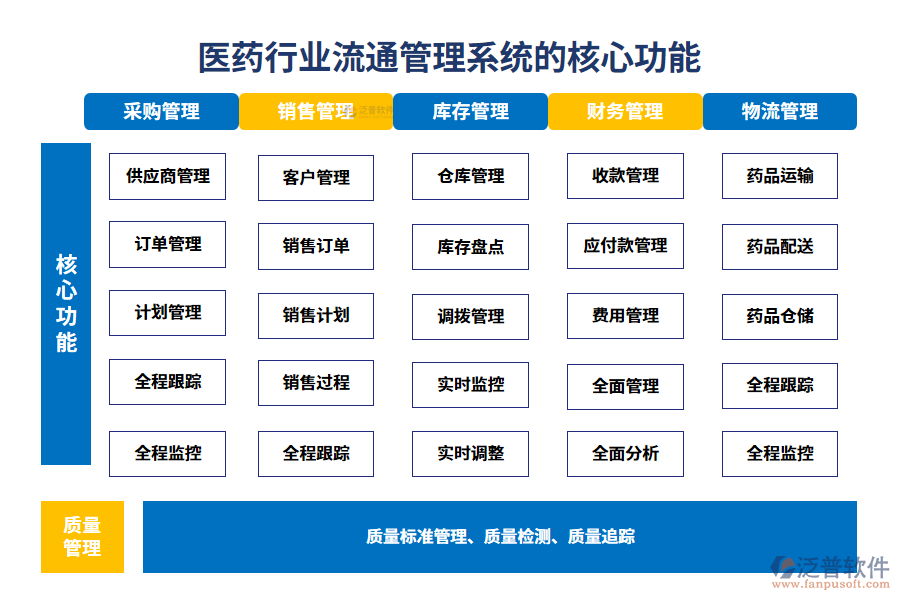 　三、醫(yī)藥行業(yè)流通管理系統(tǒng)的核心功能