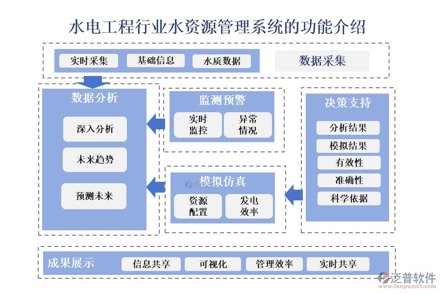 一、水電工程行業(yè)水資源管理系統(tǒng)的功能介紹 