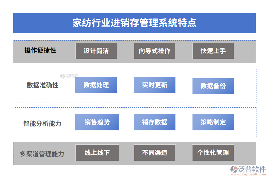 家紡行業(yè)進(jìn)銷存管理系統(tǒng)特點(diǎn)