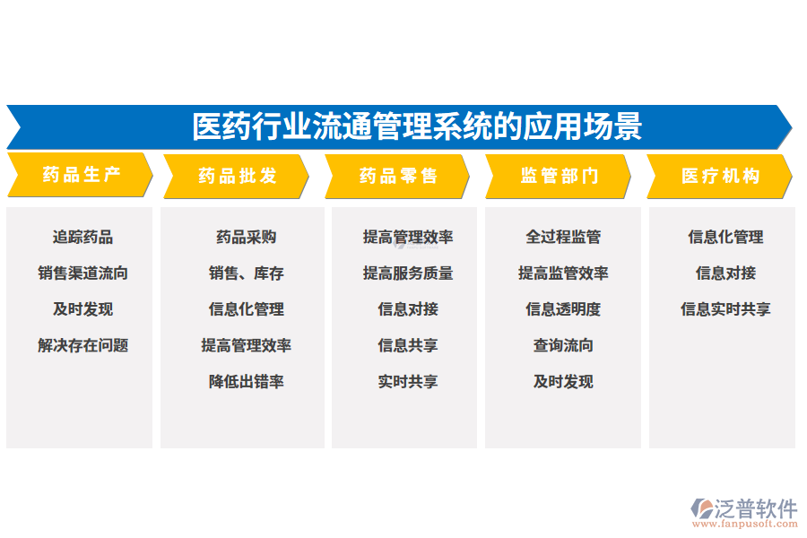 二、醫(yī)藥行業(yè)流通管理系統(tǒng)的應(yīng)用場(chǎng)景