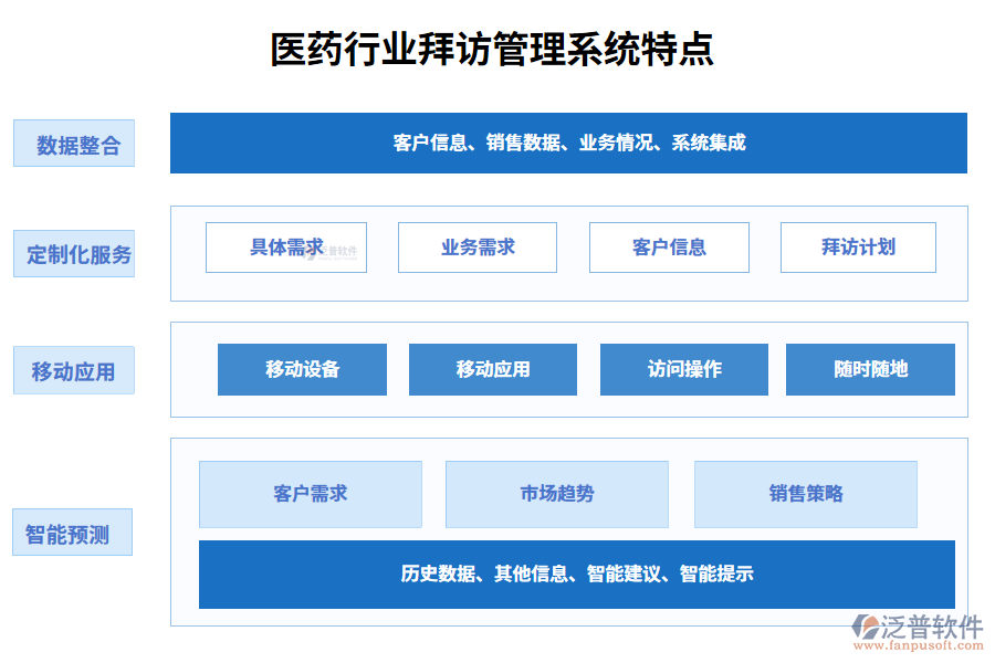 四、醫(yī)藥行業(yè)拜訪管理系統(tǒng)特點(diǎn)