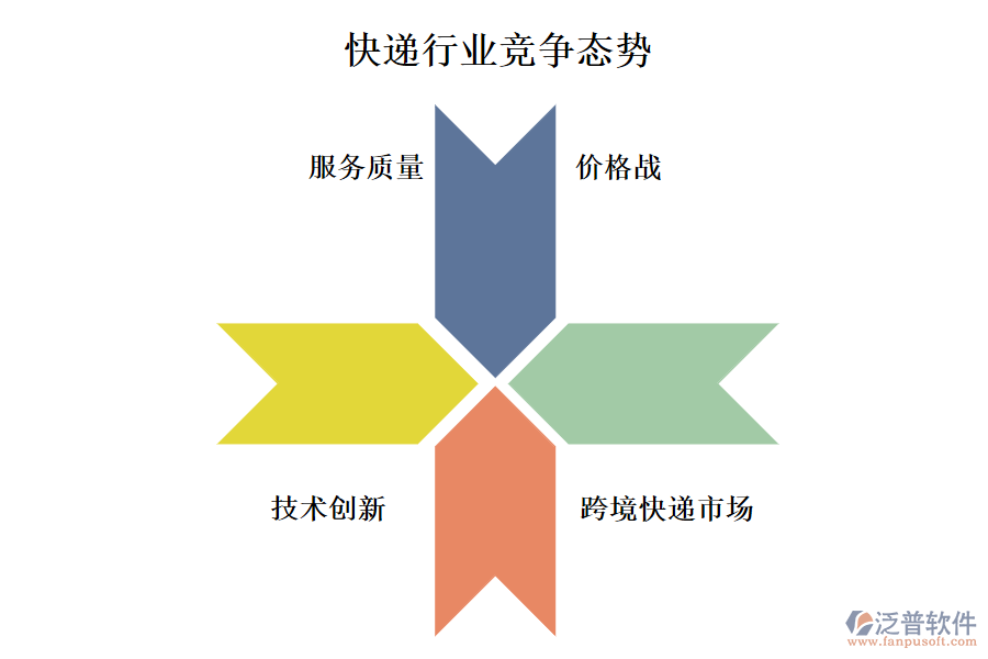 快遞行業(yè)競爭態(tài)勢