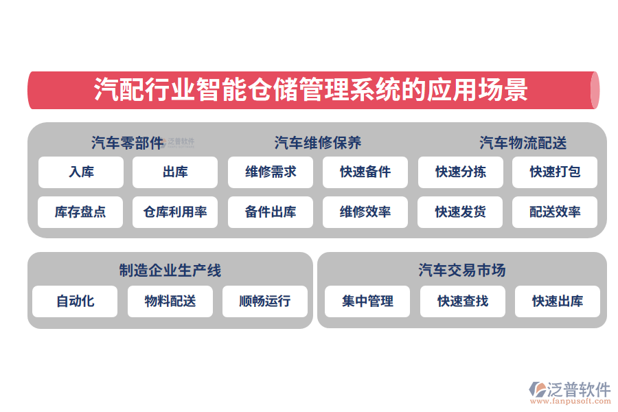二、汽配行業(yè)智能倉儲管理系統(tǒng)的應用場景