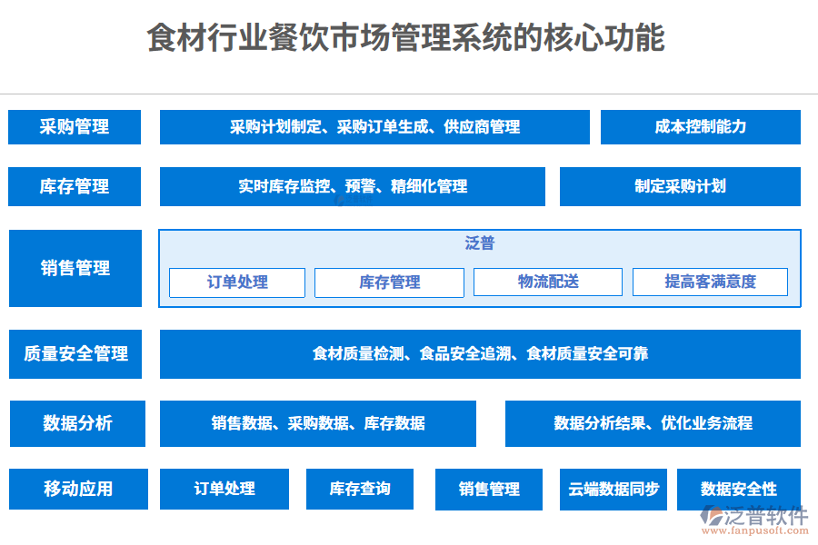 三、食材行業(yè)餐飲市場管理系統(tǒng)的核心功能