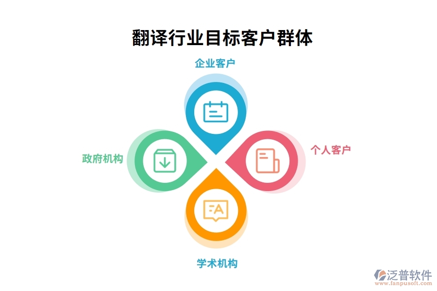 翻譯行業(yè)目標(biāo)客戶群體