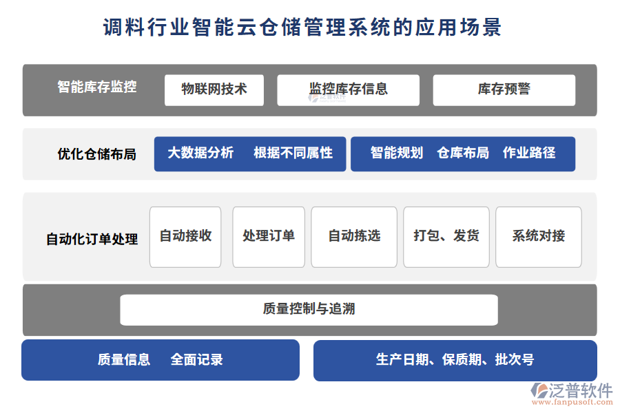 調(diào)料行業(yè)智能云倉儲管理系統(tǒng)的應(yīng)用場景