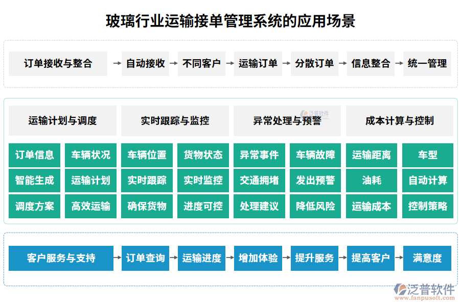 玻璃行業(yè)運輸接單管理系統(tǒng)的應(yīng)用場景