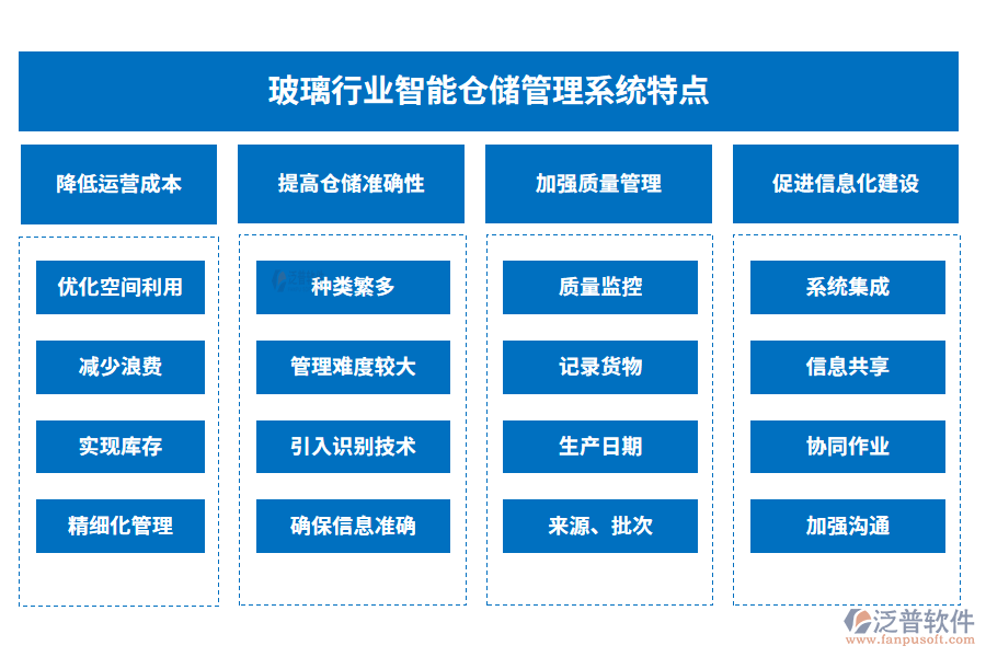 玻璃行業(yè)智能倉儲管理系統(tǒng)特點