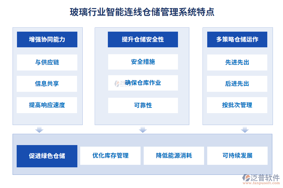 玻璃行業(yè)智能連線倉儲(chǔ)管理系統(tǒng)特點(diǎn)