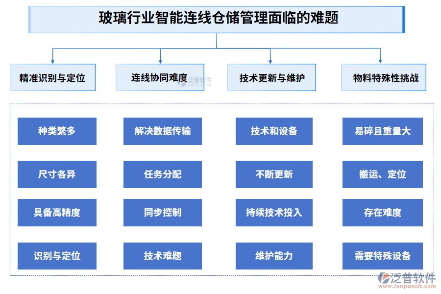 玻璃行業(yè)智能連線倉儲(chǔ)管理面臨的難題