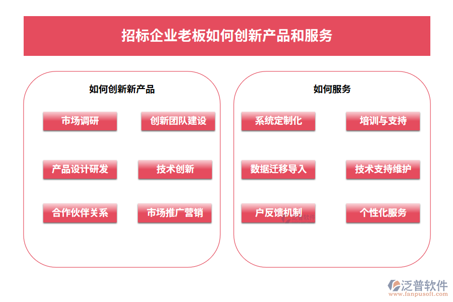 招標企業(yè)老板如何創(chuàng)新產(chǎn)品和服務