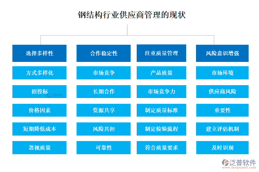 鋼結構行業(yè)供應商管理的現(xiàn)狀