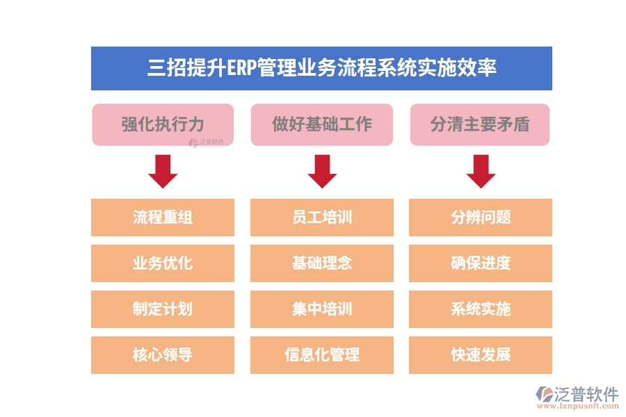 三招提升ERP管理業(yè)務(wù)流程系統(tǒng)實(shí)施效率