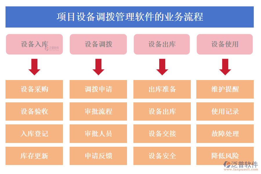項目設備調(diào)撥管理軟件