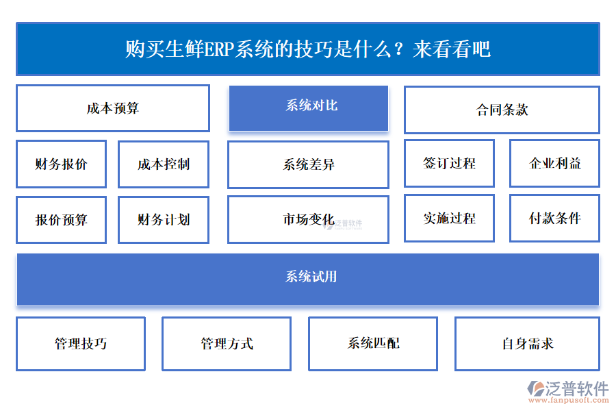選購生鮮ERP系統(tǒng)有什么技巧？趕緊來了解一下