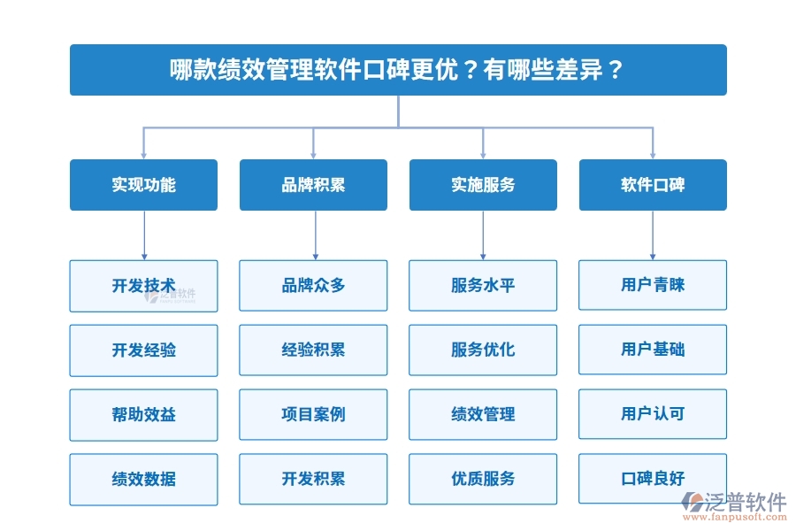 哪款績(jī)效管理軟件口碑更優(yōu)？有哪些差異？