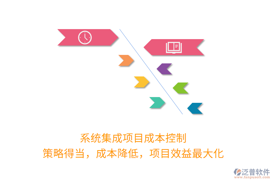 系統(tǒng)集成項(xiàng)目成本控制， 策略得當(dāng)，成本降低，項(xiàng)目效益最大化