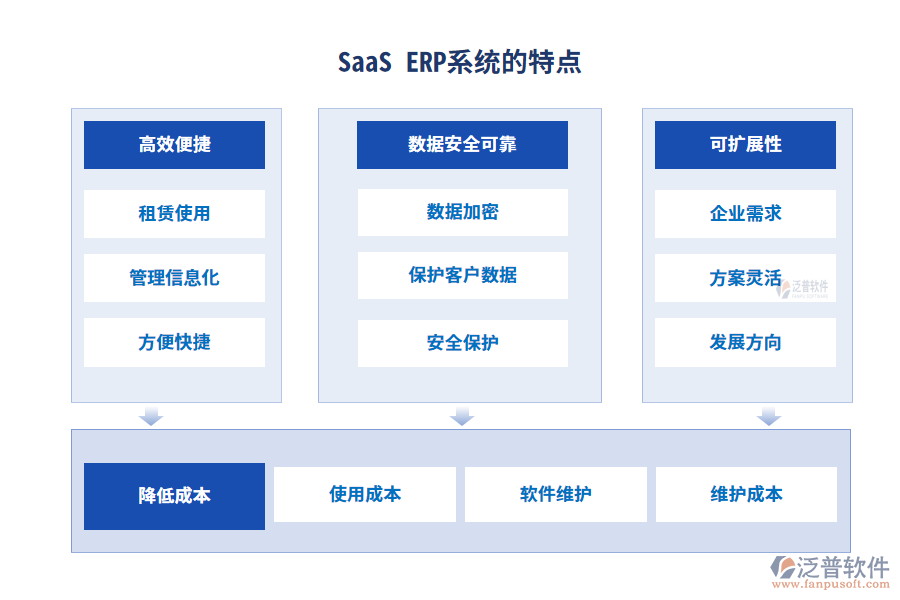 SaaS ERP系統(tǒng)的特點