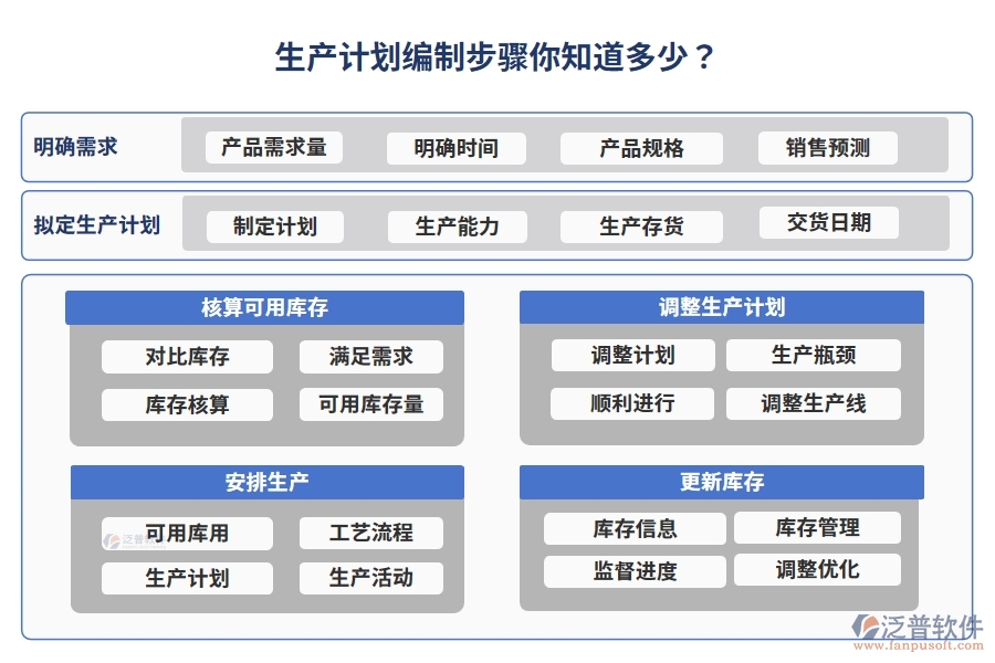 生產(chǎn)計(jì)劃編制步驟你知道多少？
