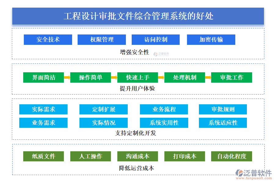 泛普工程設計審批文件綜合管理系統的好處